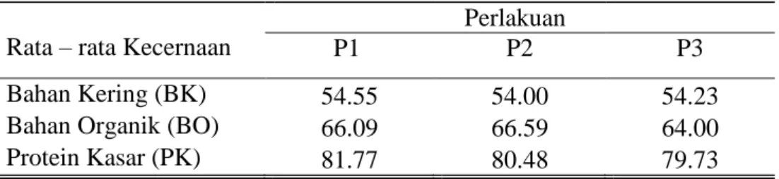 Tabel 5 Rerata kecernaan bahan kering, bahan organik, dan protein kasar sapi  PO betina berfistula ( % ) 
