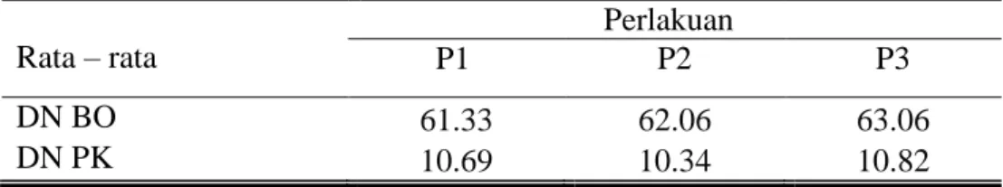 Tabel  6  Rerata  Digestible  Nutrient  bahan  kering,  dan  Digestible  Nutrient  protein kasar sapi PO betina berfistula (%) 