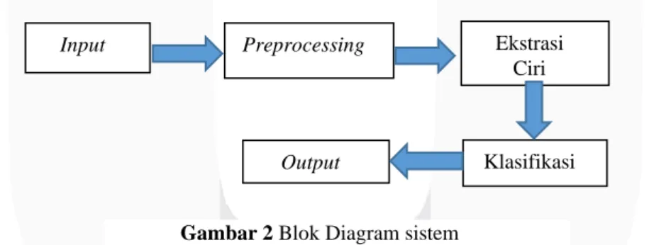 Gambar 2 Blok Diagram sistem 