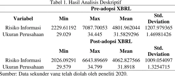 Tabel 1. Hasil Analisis Deskriptif  Pre-adopsi XBRL 