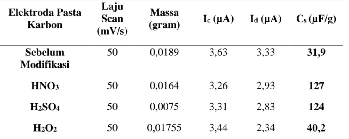 Tabel 2. Data Cyclic Voltammetry elektroda pasta karbon  Pada  penelitian  ini  dilakukan  juga 