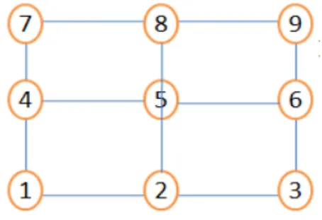Gambar 2.  Konstruksi Grid Cotrie  n = k 2 = 3 2 = 9 dan |Q| = 2k-1= 2 x 3 -1 = 5 