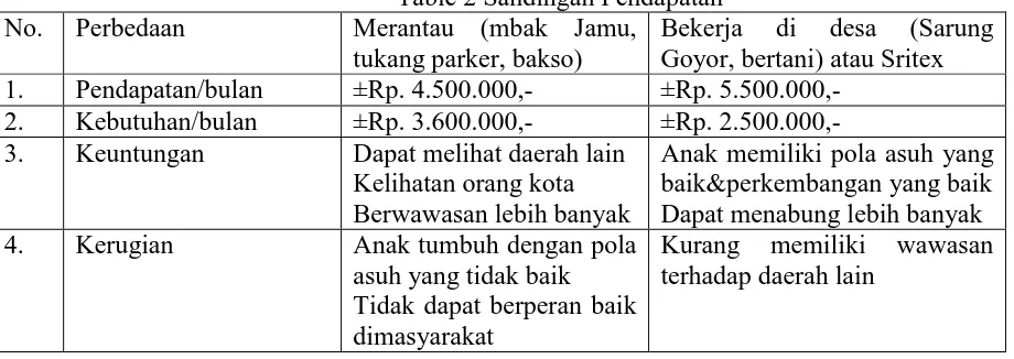 Tabel 1 jenis upah untuk tiap tahap kerajinan Upah per sarung Rp. 15.000,-/pres 