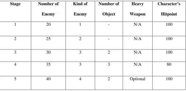 Tabel 2 Game Balancing  Stage  Number of  Enemy  Kind of Enemy  Number of Object  Heavy  Weapon  Character’s Hitpoint  1  20  1  -  N/A  100  2  25  2  -  N/A  100  3  30  3  2  N/A  100  4  35  3  3  N/A  80  5  40  4  2  Optional  100 