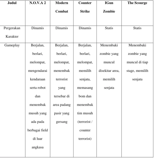 Tabel 3 Evaluasi Game Sejenis 