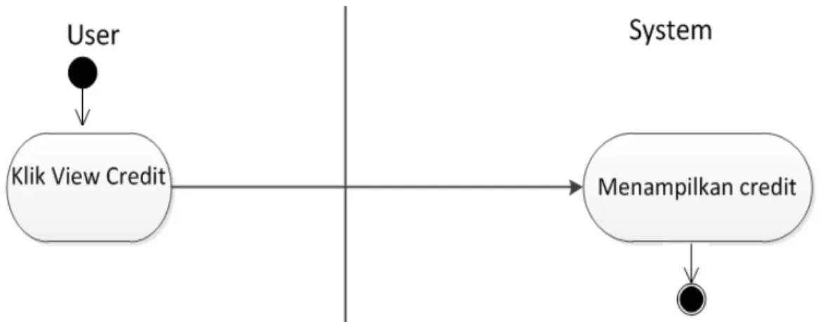 Gambar 11Activity Diagram View Credit  9.  Activity Diagram Customize Game 