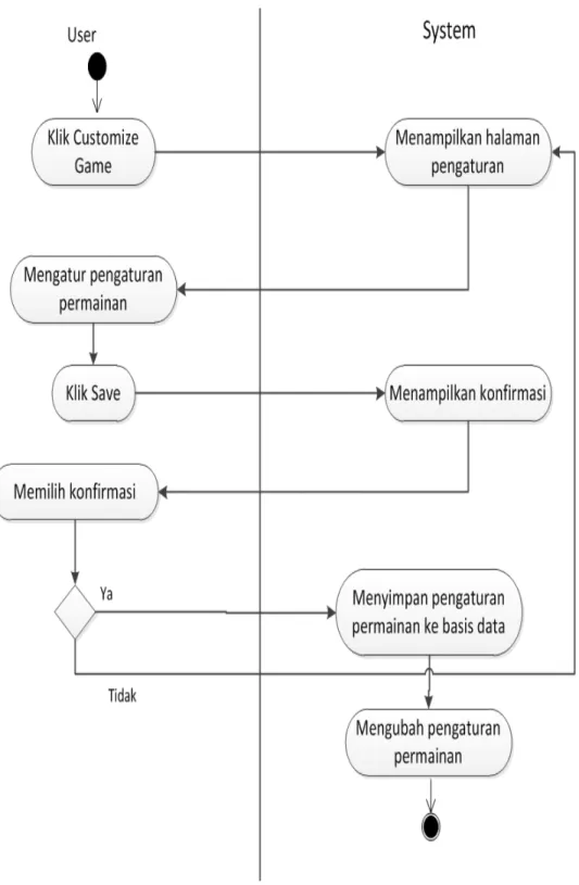 Gambar 12Activity Diagram Customize Game 