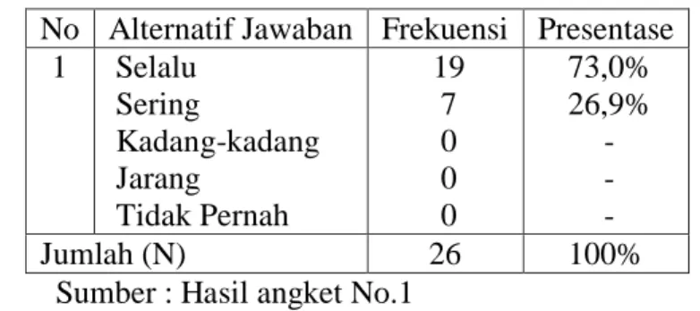 Tabel 1 Sebelum pembelajaran dimulai, Apakah guru memimpin  anda untuk berdoa. 