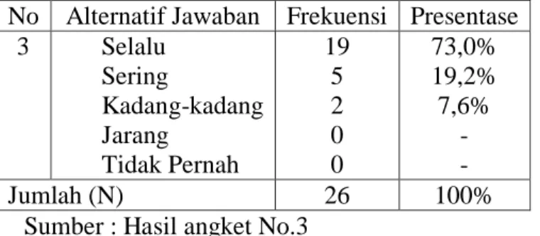 Tabel 3 Guru menjelaskan materi sesuai dengan buku pegangan  atau buku pedoman 