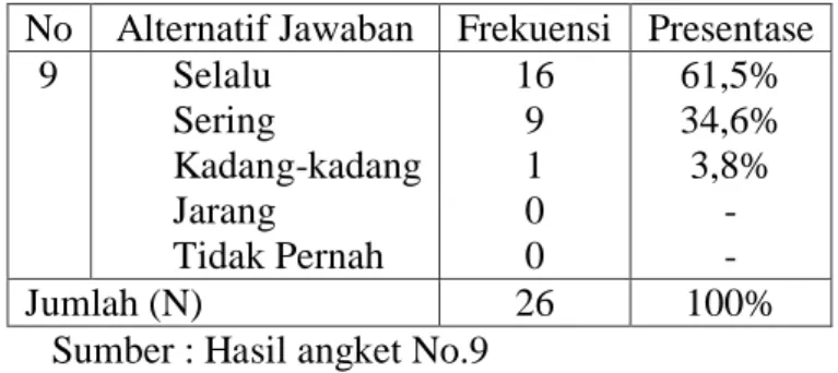 Tabel  9  Guru  menggunakan  media  dalam  pembelajaran  bahasa  Indonesia 