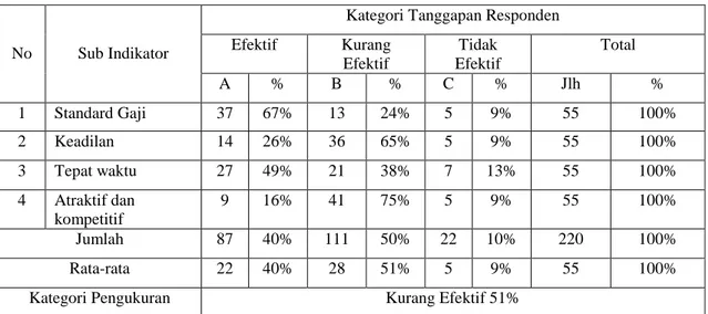 Tabel  8. Rekapitulasi tanggapan Responden tentang sistem RemunerasiPegawai Trans  Metro dalam Pelayanan Angkutan publik di Kota Pekanbaru 