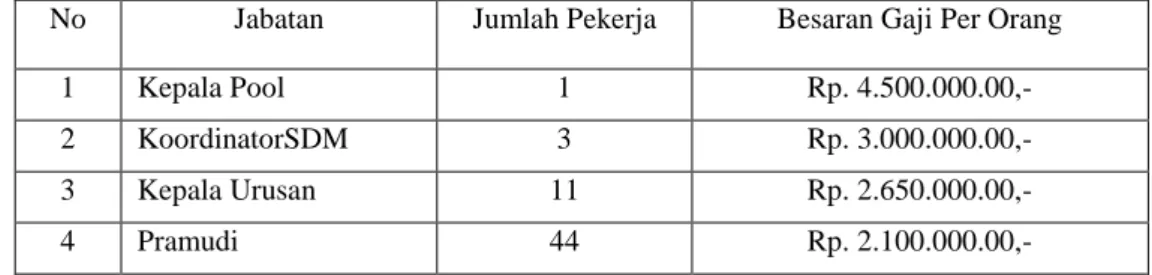 Tabel 1 : Struktur Penggajian PT. Trans Metro Pekanbaru. 