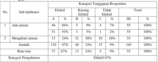 Tabel 4 :  Tanggapan responden dari karyawan Trans Metro Pekanbaru tentang standard   gaji  