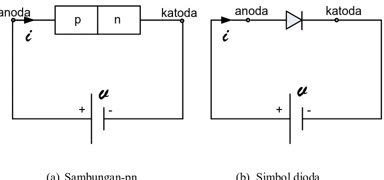 Gambar 2.1 Sambungan-pn dan simbol dioda 