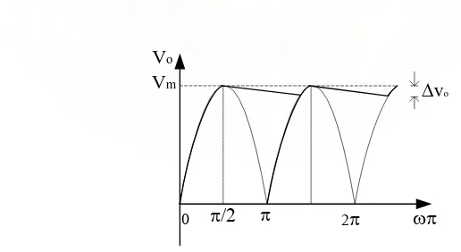 Gambar 2.6 Bentuk gelombang tegangan keluaran dengan filter kapasitor. 