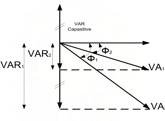 Gambar 2.8 Vektor diagram untuk perbaikan faktor daya. 