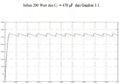 Gambar 3.2 Bentuk gelombang arus masukan dengan VS = 230 Volt,         
