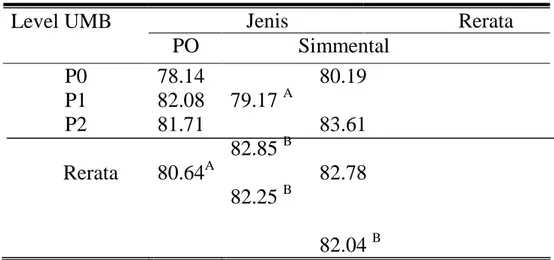 Tabel 6.Rerata kecernaan BK sapi PO dan Simmental (%). 