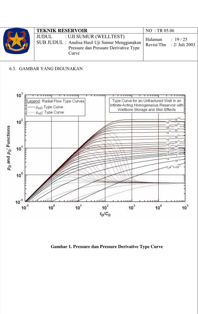 Gambar 1. Pressure dan Pressure Derivative Type Curve 