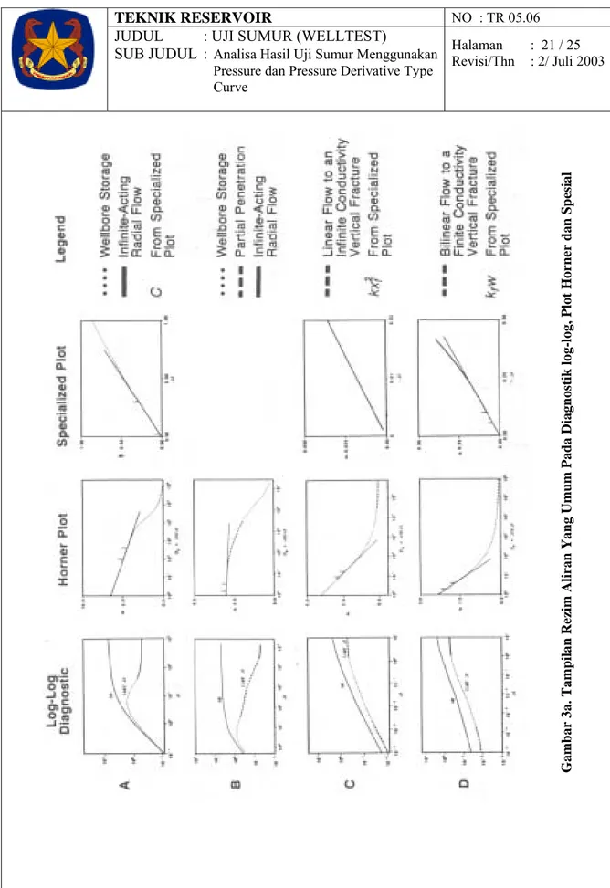 Gambar 3a. Tampilan Rezim Aliran Yang Umum Pada Diagnostik log-log, Plot Horner dan Spesial 