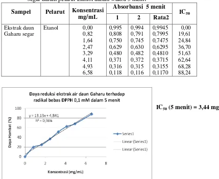 Tabel 4.5 Hasil Pemeriksaan Kapasitas Antioksidan Ekstrak Daun Gaharu                   segar dalam pelarut Etanol dalam waktu 5 menit 