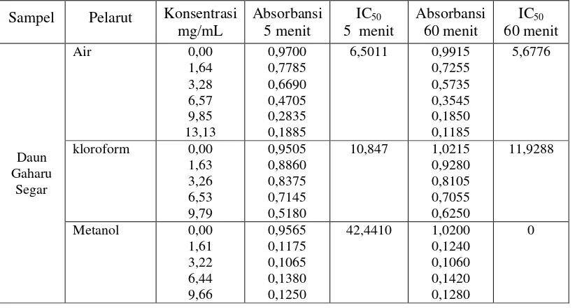 Tabel 4.7  Kapasitas Antioksidan daun Gaharu dalam berbagai pelarut 