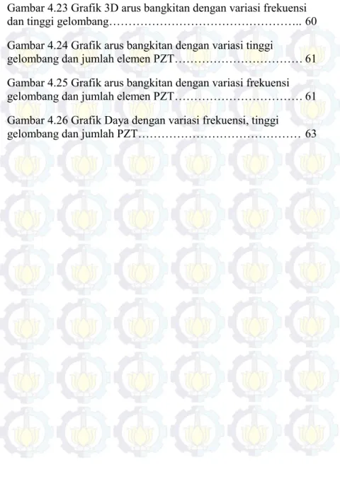 Gambar 4.23 Grafik 3D arus bangkitan dengan variasi frekuensi  dan tinggi gelombang………………………………………….