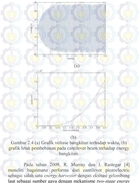 Gambar 2.4 (a) Grafik voltase bangkitan terhadap waktu, (b)  (b)  grafik letak pembebanan pada cantilever beam terhadap energy 