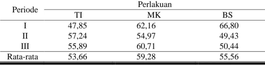 Tabel 7. Data Kecernaan Bahan Kering Sapi PO Betina Berfistula (%) 