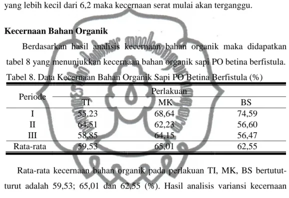 Tabel 8. Data Kecernaan Bahan Organik Sapi PO Betina Berfistula (%) 