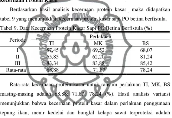 Tabel 9. Data Kecernaan Protein Kasar Sapi PO Betina Berfistula (%) 