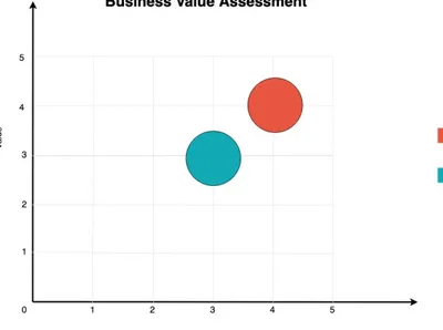 Gambar 3.7 Business Value Assessment 4.  Kesimpulan 
