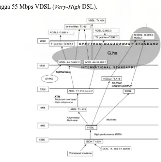 Gambar 2.1 Evolusi Teknologi DSL 