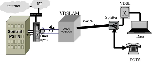 Gambar 2.2  Konfigurasi VDSL 