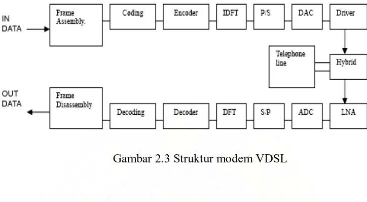 Gambar 2.3 Struktur modem VDSL 