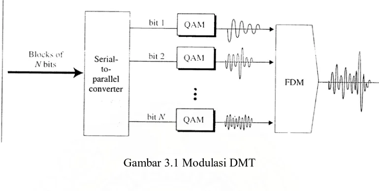 Gambar 3.1 Modulasi DMT 