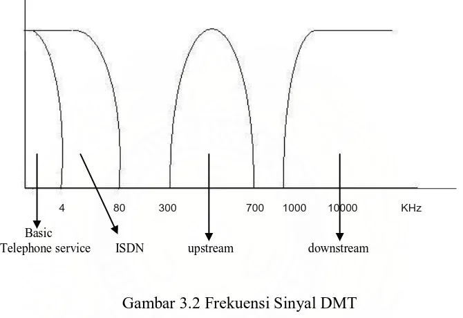 Gambar 3.2 Frekuensi Sinyal DMT 