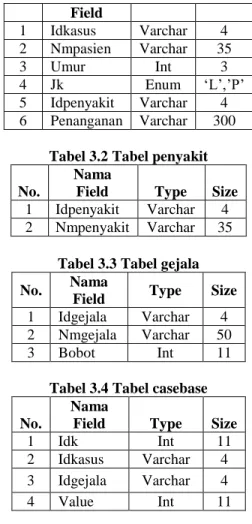 Tabel  yang  digunakan  untuk  membangun  sistem  CBR antara lain: 