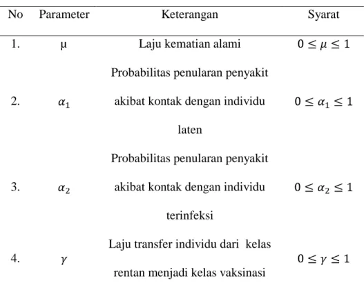 Tabel 4.2Daftar Parameter-parameter 