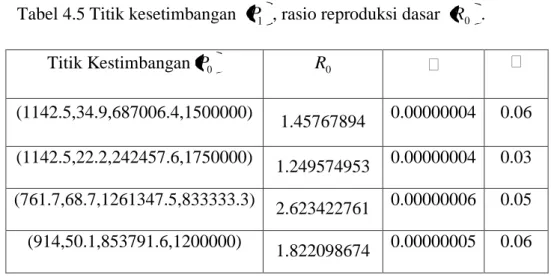 Tabel 4.5 Titik kesetimbangan  P 1 , rasio reproduksi dasar  R 0 .   Titik Kestimbangan P   0 R  0 (1142.5,34.9,687006.4,1500000)  1.45767894  0.00000004  0.06  (1142.5,22.2,242457.6,1750000)  1.249574953  0.00000004  0.03  (761.7,68.7,1261347.5,833333.3) 