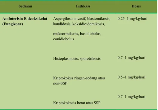 Tabel 1. Indikasi dan dosis amfoterisin-B 