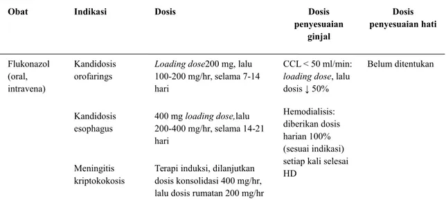 Tabel 2. Indikasi dan dosis obat golongan azol