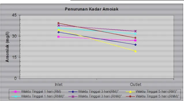 Gambar  4. Penurunan rata-rata kadar amoniak pada  inlet dan outlet reaktor bermedia   dan tanpa media berdasarkan waktu tinggal