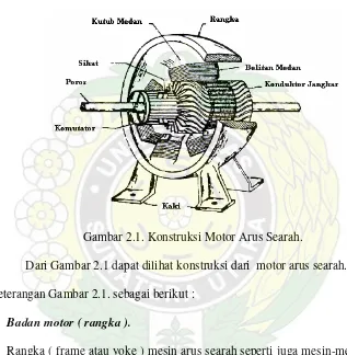 Gambar 2.1. Konstruksi Motor Arus Searah. 