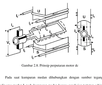 Gambar 2.8. Prinsip perputaran motor dc 
