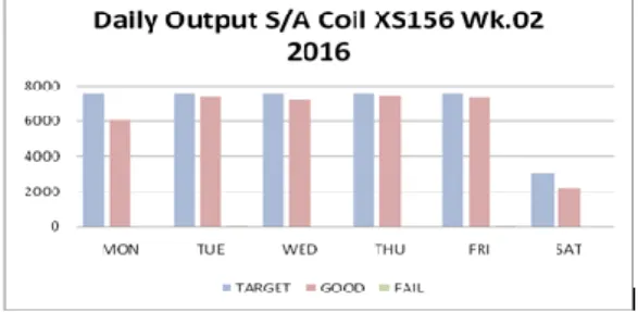 Gambar 14 Chart Output S/A Coil sebelum perancangan 