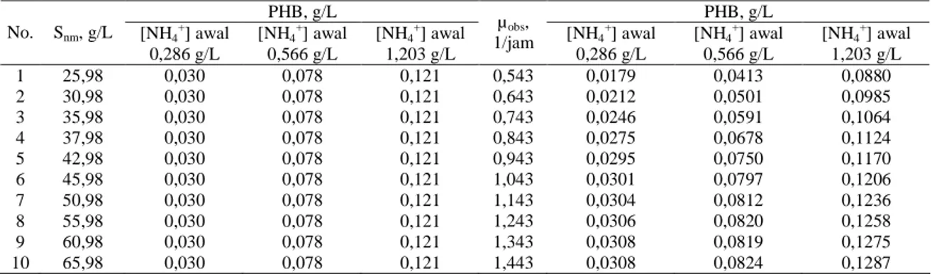 Tabel 4. Hasil uji sensitivitas produksi PHB terhadap nilai S nm  dan n  PHB, g/L  PHB, g/L  No