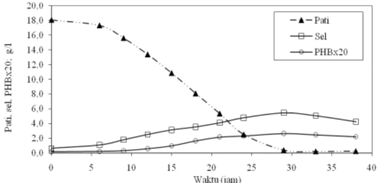 Gambar 1.  Profil pH, DO dan suhu medium selama fermentasi batch (kadar  amonium awal 1,20 g/l dan kecepatan pengaduk 500 rpm)