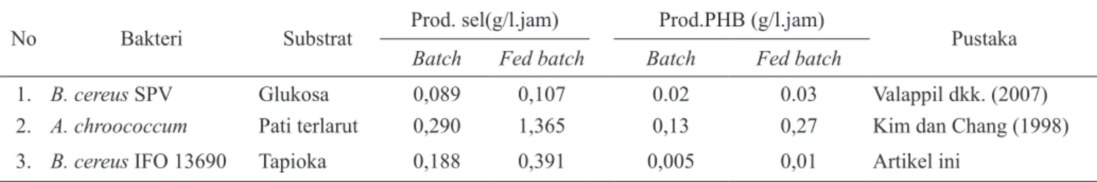 Tabel 3. Perbandingan produktivitas proses batch dan fedbatch beberapa bakteri