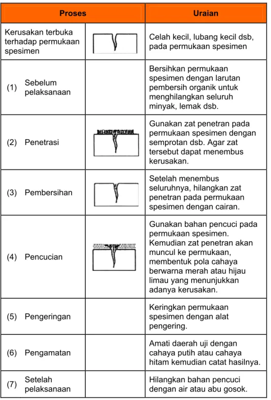 Tabel V.6  Urutan proses uji zat penetran 